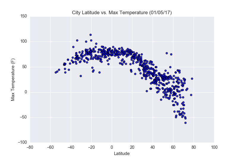Temperature Graph