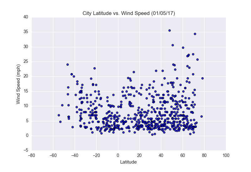 Wind Graph